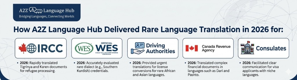 How A2Z Language Hub delivered rare language translations for IRCC, WES, Driving Authorities, CRA, and Consulates in 2026