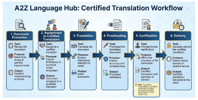A2Z Language Hub Certified Translation Workflow: Document Evaluation, Assignment, Translation, Proofreading, Certification, Delivery